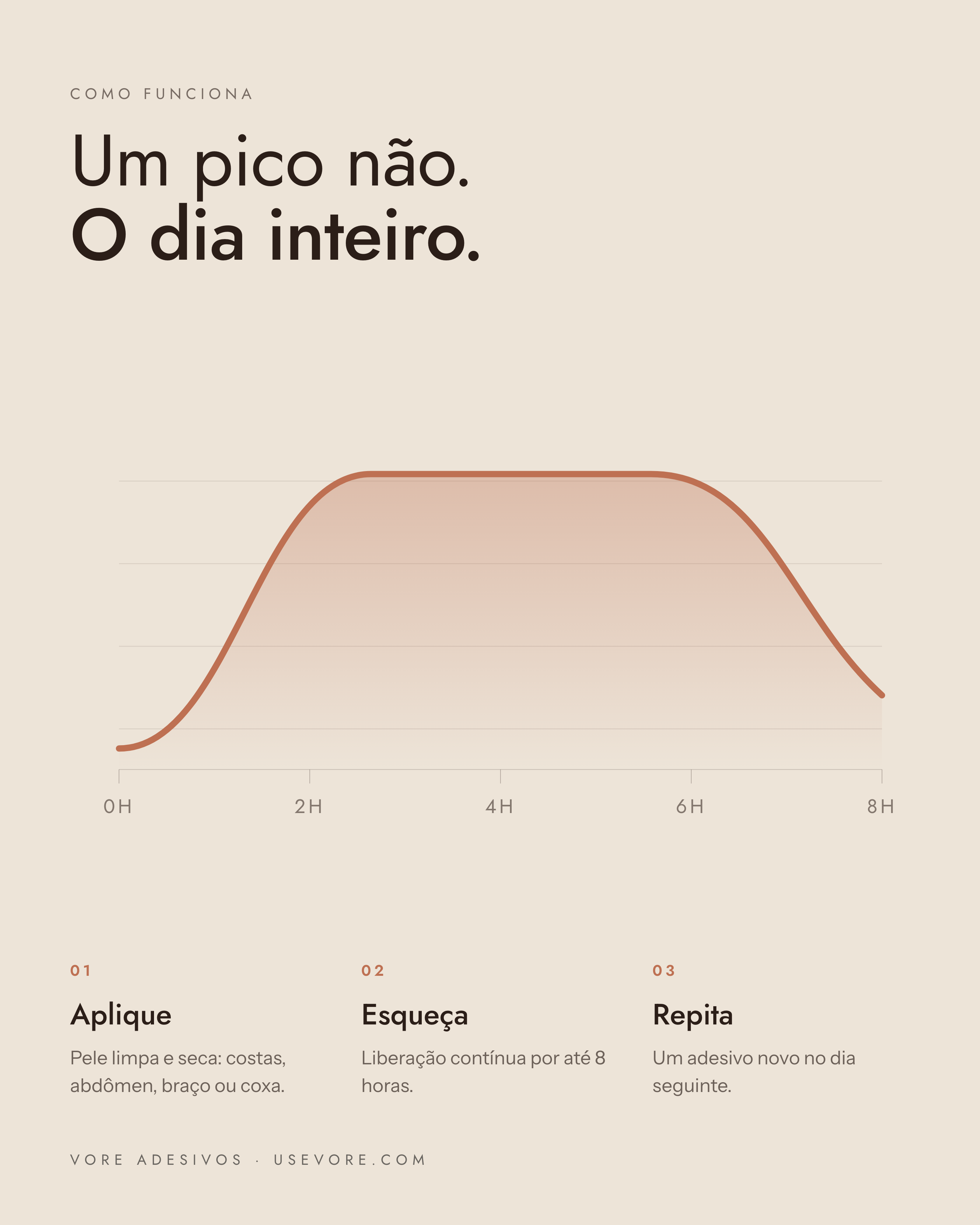 Curva de liberação do ativo ao longo de 8 horas e os três passos de uso: aplique, esqueça e repita