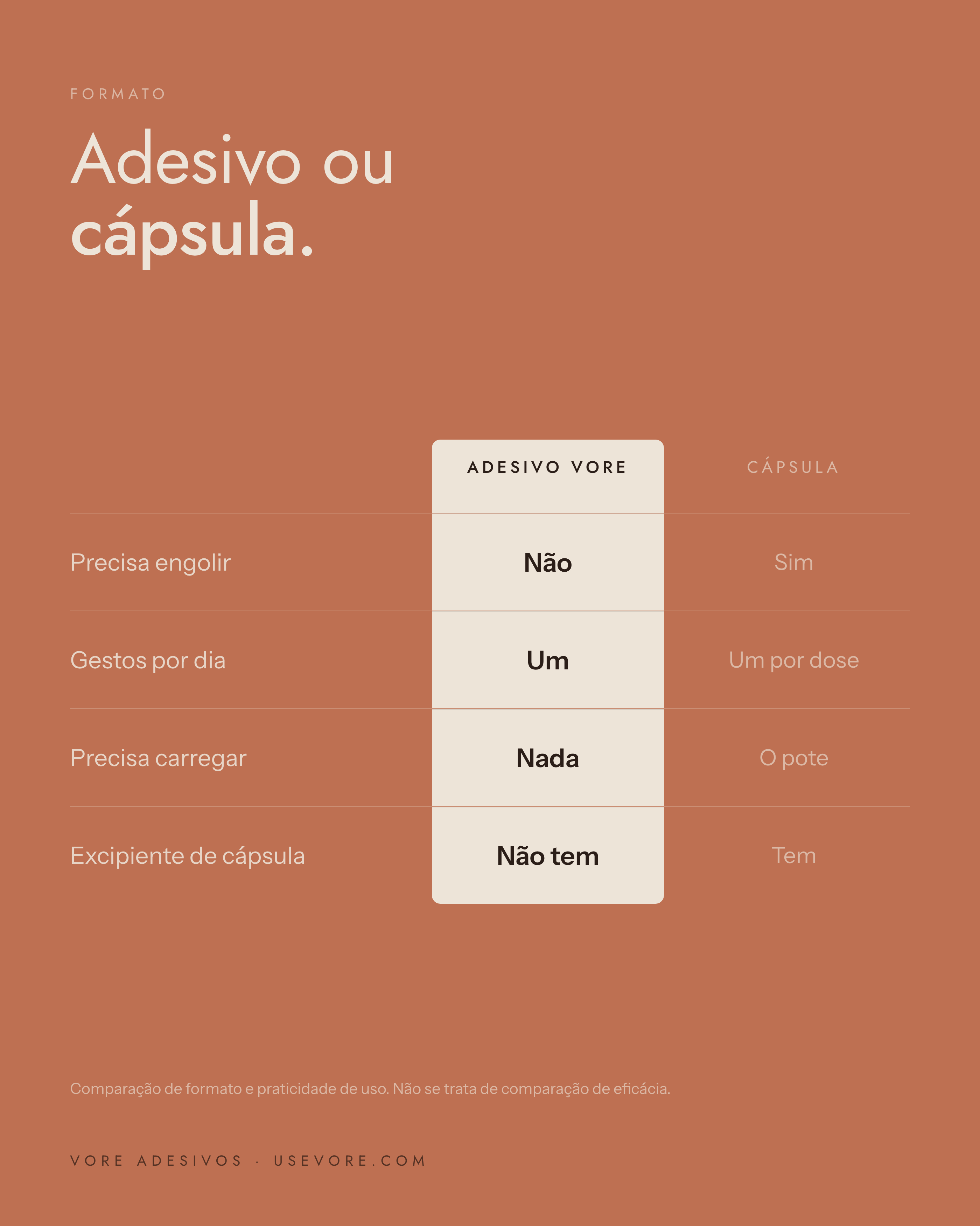 Comparativo de formato entre o adesivo VORE e a cápsula: não precisa engolir, um gesto por dia, nada para carregar e sem excipiente de cápsula